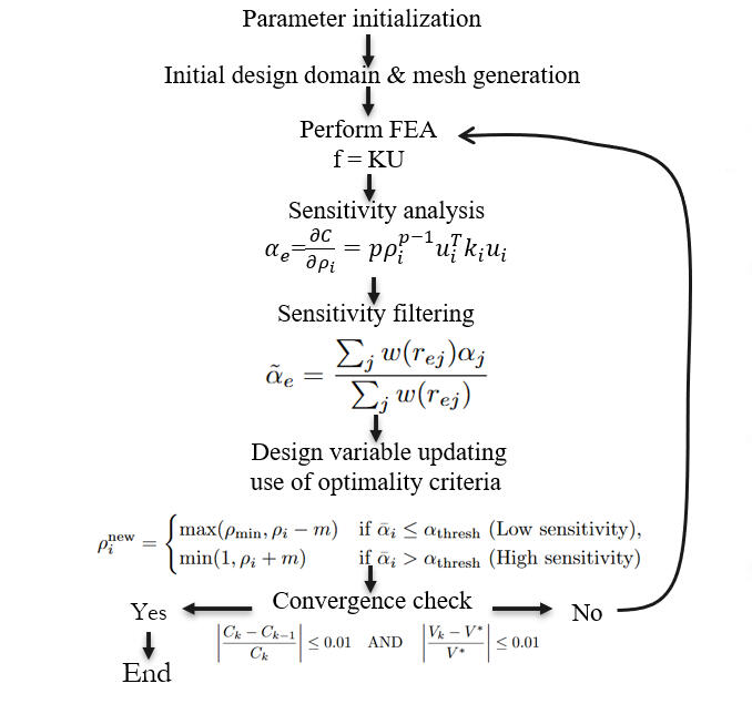 BESO Algorithm