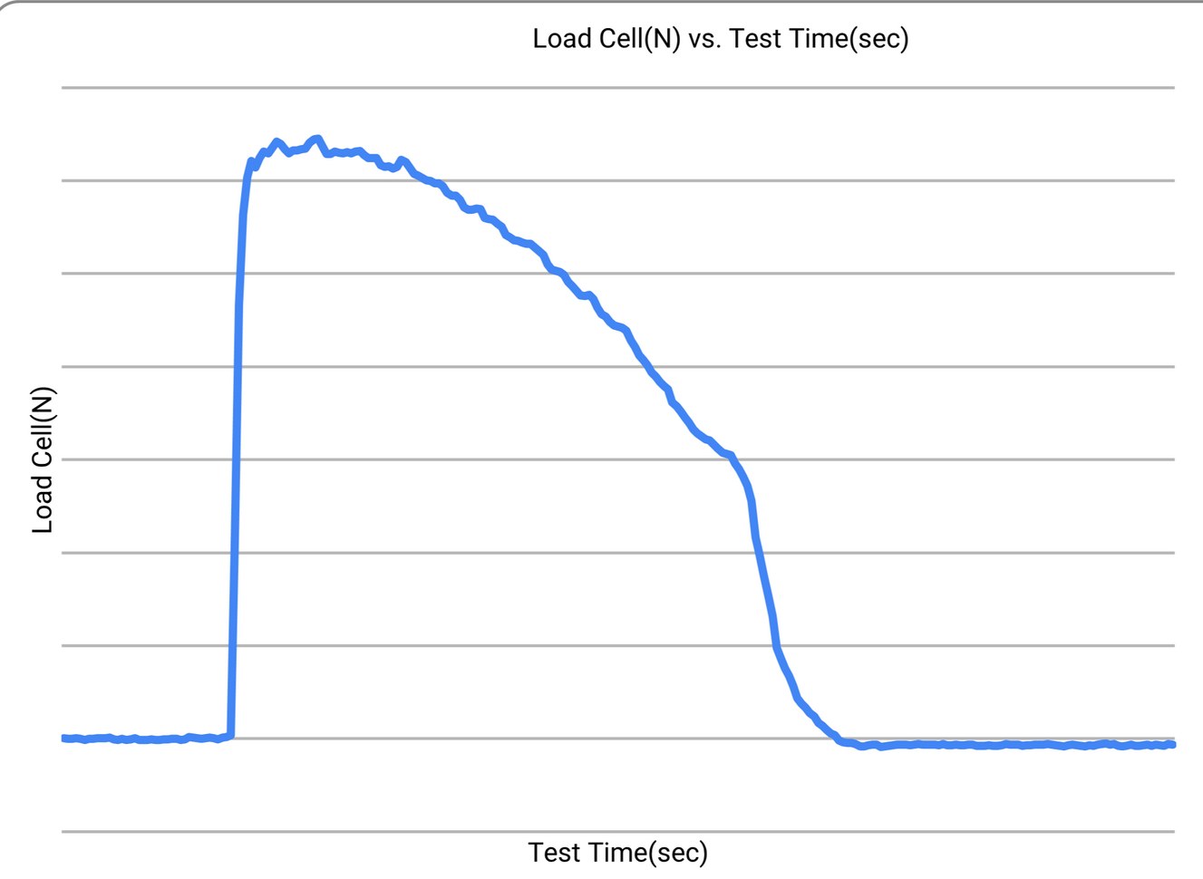 Thrust vs Time (representation only)
