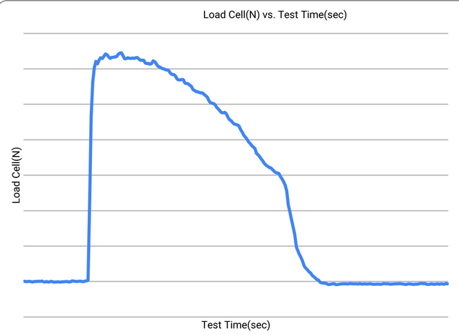 Thrust vs Time (representation only)